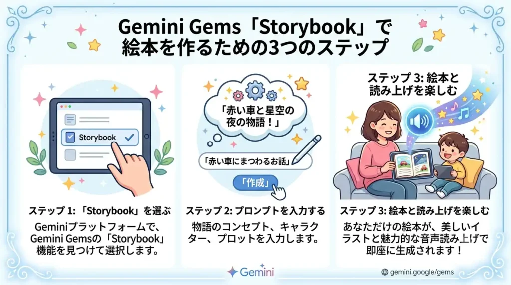 Gemini Gems「Storybook」で絵本を作るための3つのステップを解説するインフォグラフィックイラスト。全体は水色のフレームで囲まれ、上部に「Gemini Gems 『Storybook』で絵本を作るための3つのステップ」というタイトルがある。下部にはGeminiのロゴと「gemini.google/gems」のURLが記載されている。3つのステップは左から右へイラスト付きで並んでいる。左側「ステップ 1: 『Storybook』を選ぶ」:イラスト:手がタブレット画面の「Storybook」という項目(チェックマーク付き)をタップしている。説明:Geminiプラットフォームで、Gemini Gemsの「Storybook」機能を見つけて選択します。中央「ステップ 2: プロンプトを入力する」:イラスト:歯車や星が描かれた思考吹き出しに「『赤い車と星空の夜の物語!』」とあり、その下の入力欄にペンで「『赤い車にまつわるお話』」と入力されている。「作成」ボタンがクリックされようとしている。説明:物語のコンセプト、キャラクター、プロットを入力します。右側「ステップ 3: 絵本と読み上げを楽しむ」:イラスト:ソファに座った母親と男の子が、絵本が表示されたタブレットを見ている。男の子は笑顔で、もう一台のタブレットを手に持っている。大きなスピーカーアイコンから音波とキラキラ、音符が飛び出しており、読み上げ機能を表している。説明:あなただけの絵本が、美しいイラストと魅力的な音声読み上げで即座に生成されます!